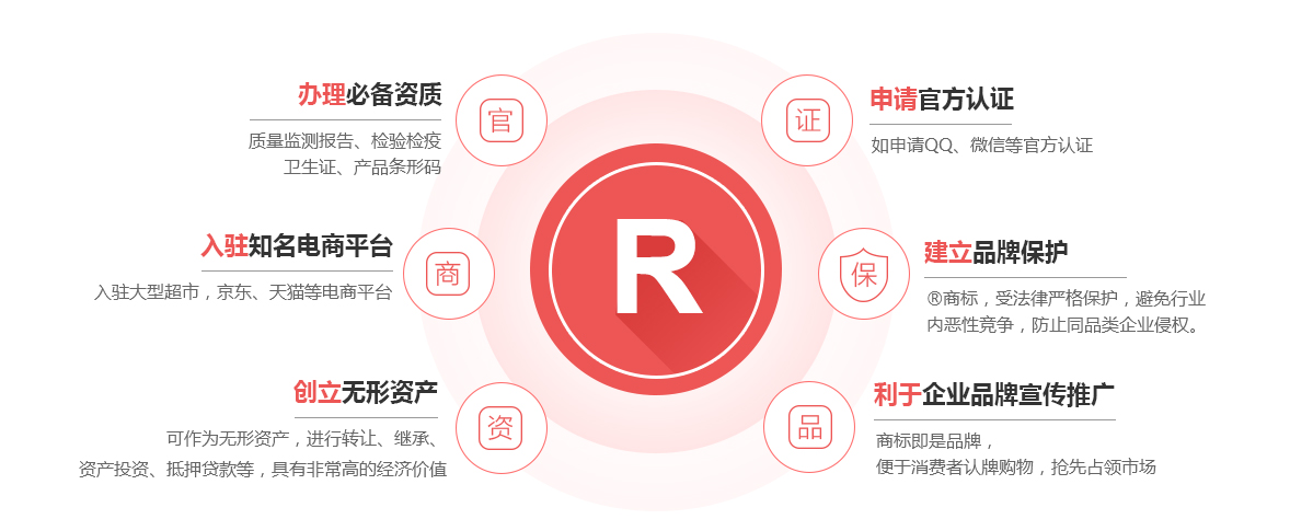 兴县商标注册的作用
